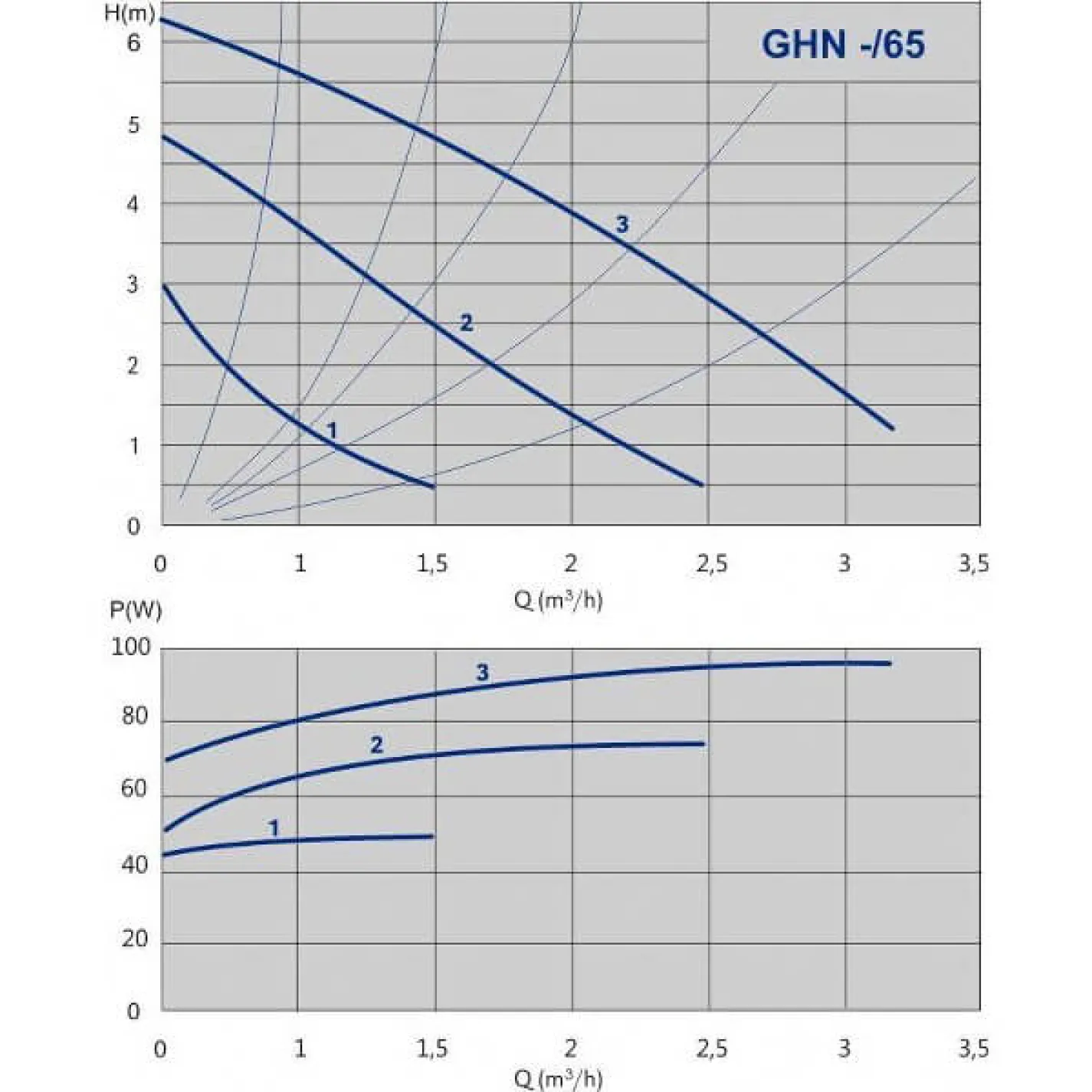 Циркуляційний насос IMP Pumps GHN 25/65-180 - Фото 3